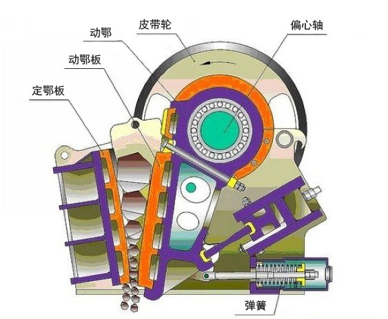 鄂式破碎機(jī)工作原理